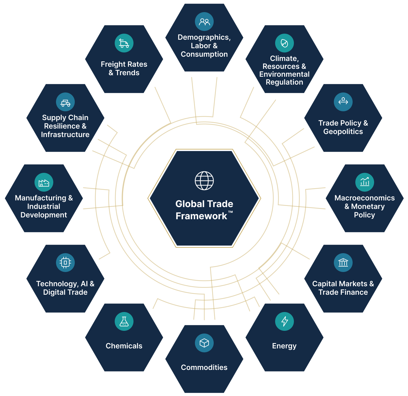 The twelve interconnected domains of the Meridian Global Trade Framework