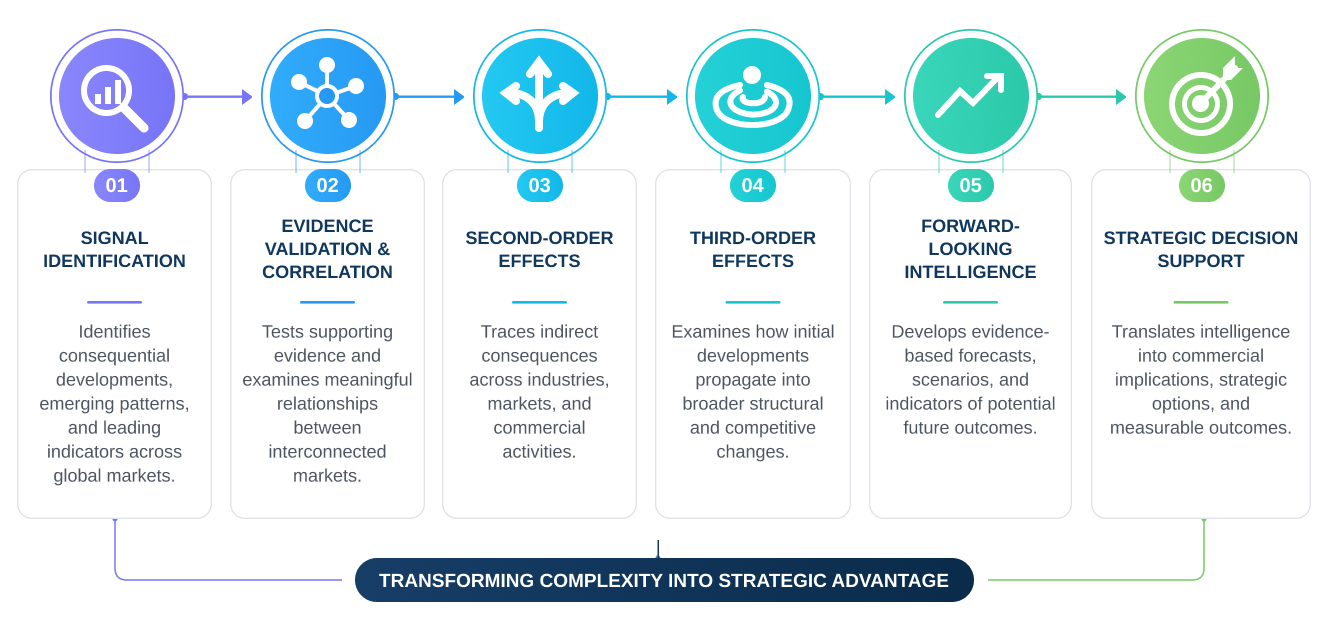 Six stages: signal identification, evidence validation and correlation, second-order effects, third-order effects, forward-looking intelligence, and strategic decision support